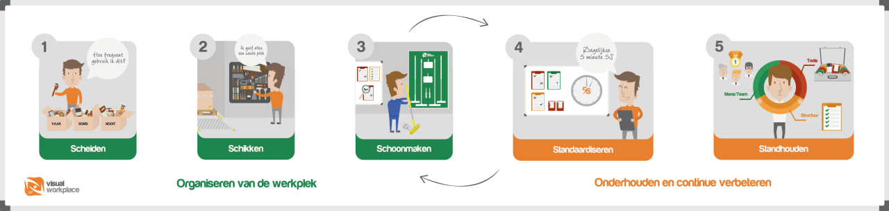 5S Werkplekorganisatie