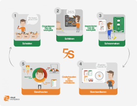 5S Methode - werkplekorganisatie uitgelegd